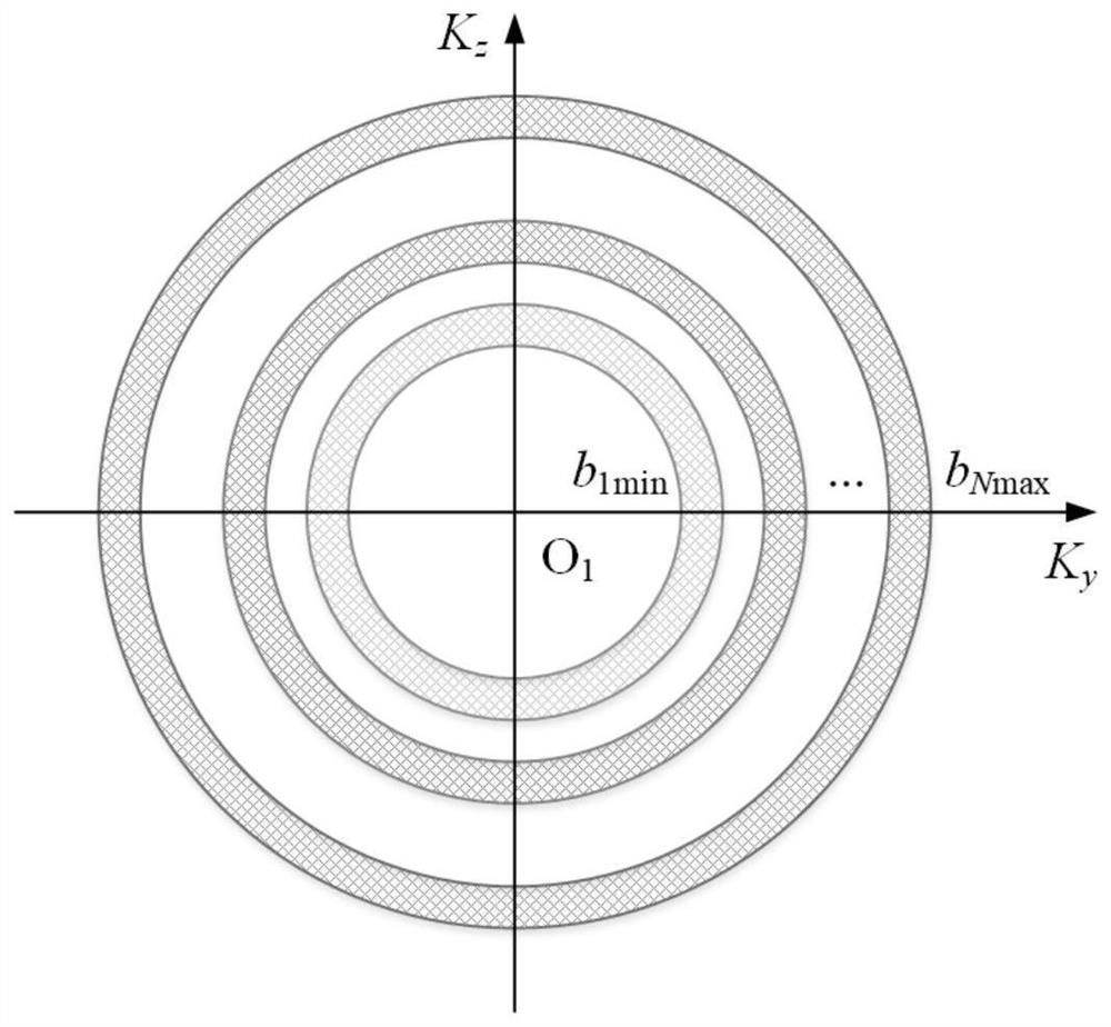 Multi-phase center distribution design method and device for circular scanning ground-based SAR