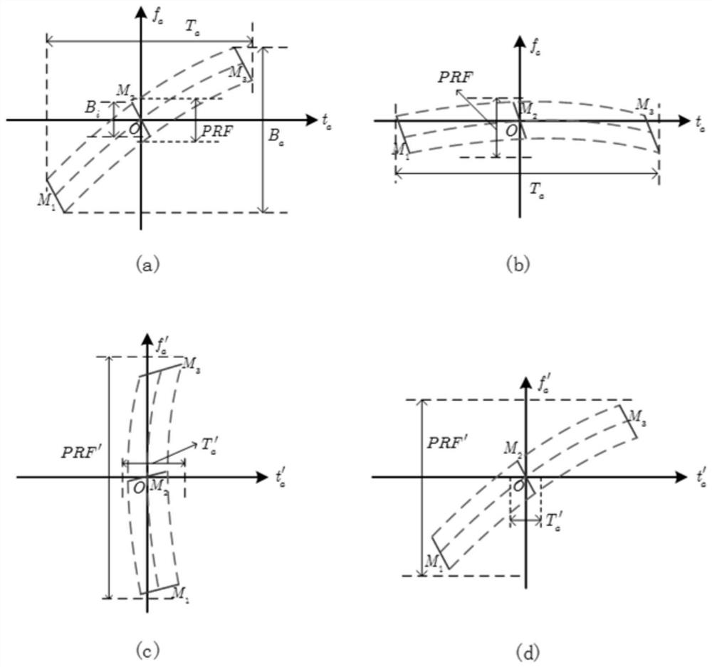 Imaging method of missile-borne arc diving large squint TOPS SAR