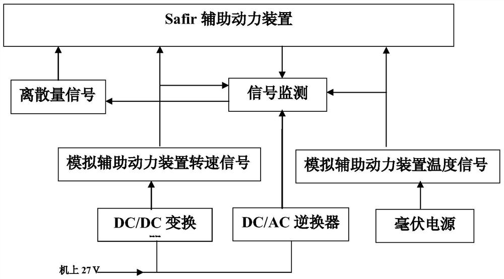 Safir Auxiliary Power Unit Starting Test Simulator and Control Method