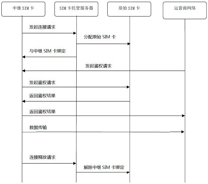 Internet-of-things relay SIM card data communication method