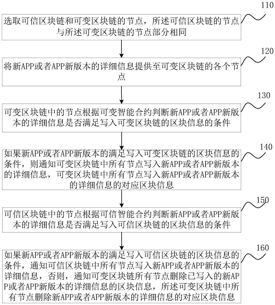 Private block information management method and system based on block chain APP