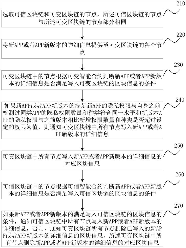 Private block information management method and system based on block chain APP