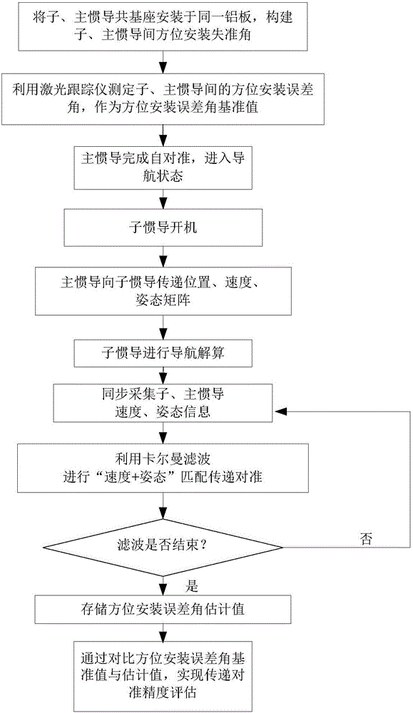 Co-base installation-based transfer alignment accuracy quantitative evaluation method