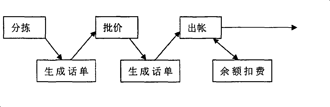 On-line charging method