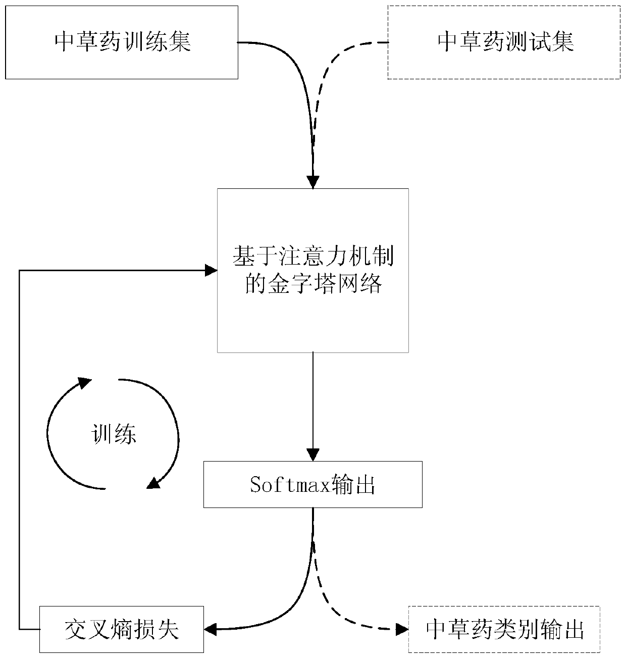 Pyramid network Chinese herbal medicine identification method based on attention mechanism