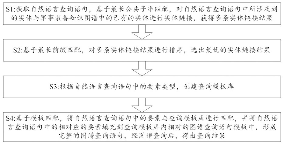 Military equipment knowledge graph-oriented key information query method