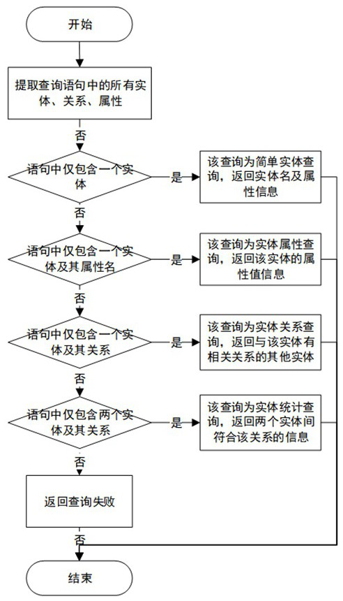 Military equipment knowledge graph-oriented key information query method