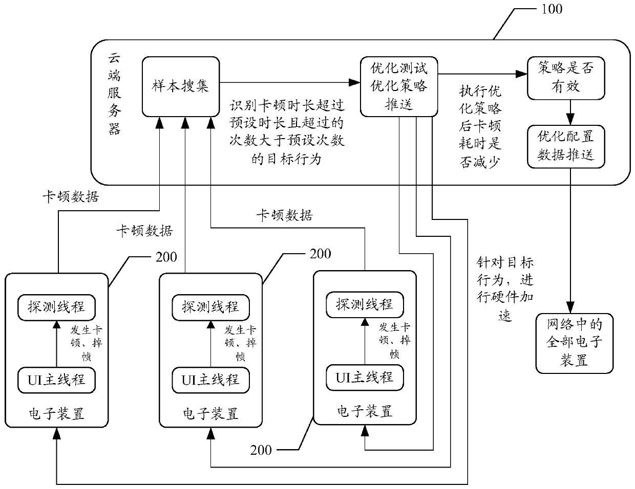 Jamming optimization method, server, electronic device and computer readable storage medium