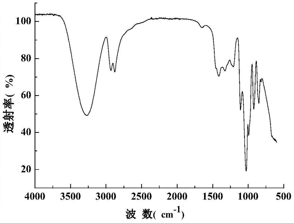 Method for synthesizing polyether polyol in a microstructure reactor