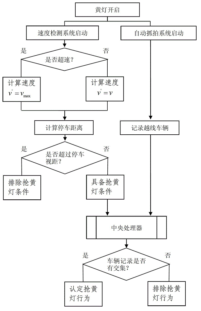 An automatic capture analysis method for illegal vehicles running yellow lights at intersections