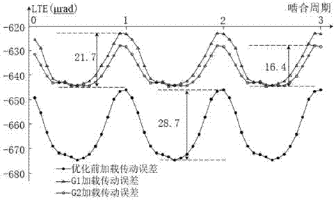 Spiral bevel gear tooth surface loading performance multi-objective optimization method