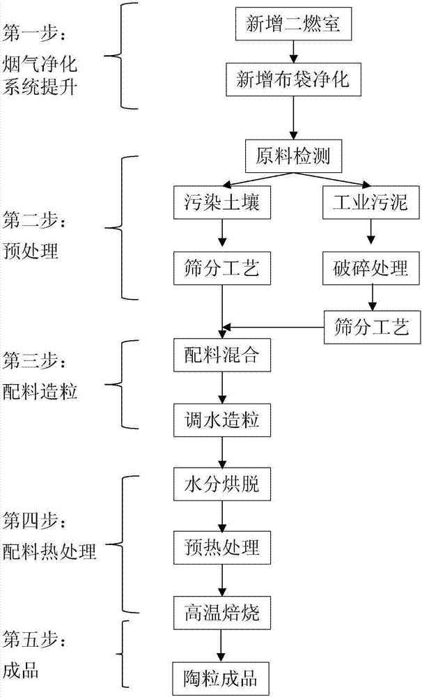 Method of utilizing polluted soil and industrial sludge to prepare ceramsite and ceramsite prepared thereby