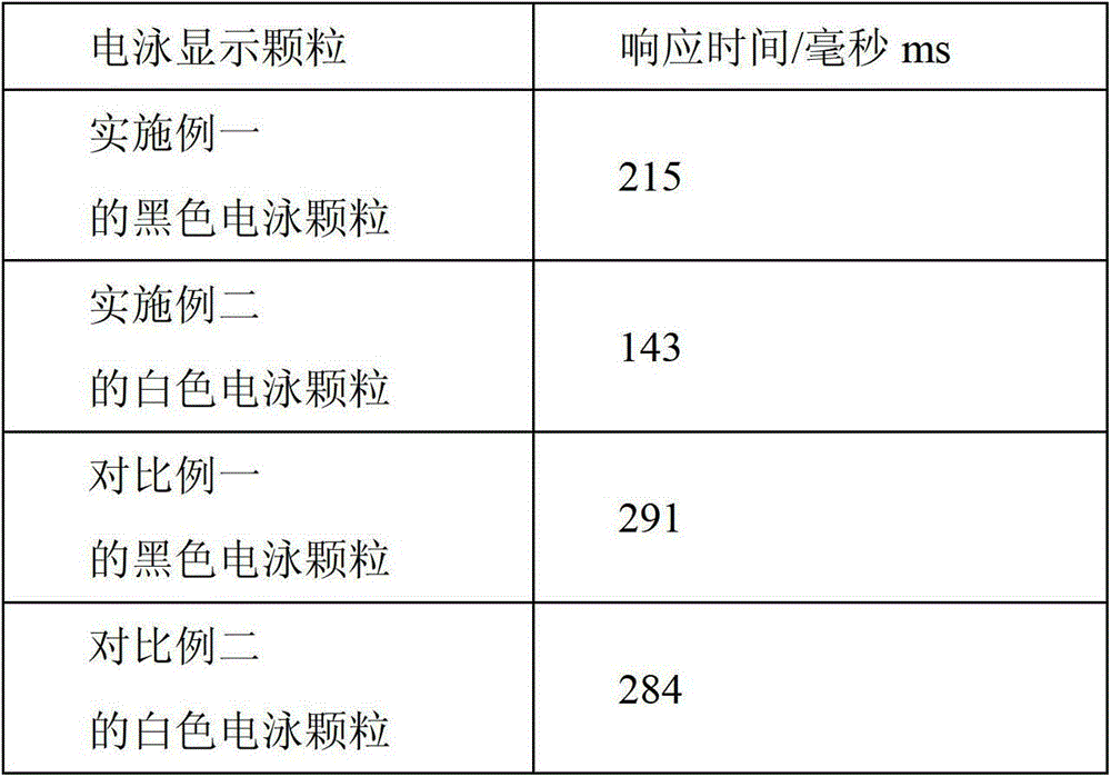 Electrophoresis display particles as well as preparation method and application thereof