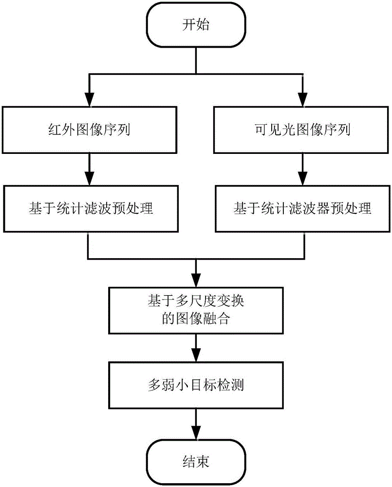 Multiband fusion detection method based on unmanned platform