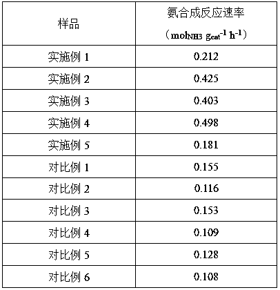 Ruthenium catalyst for synthesis ammonia and preparation method thereof