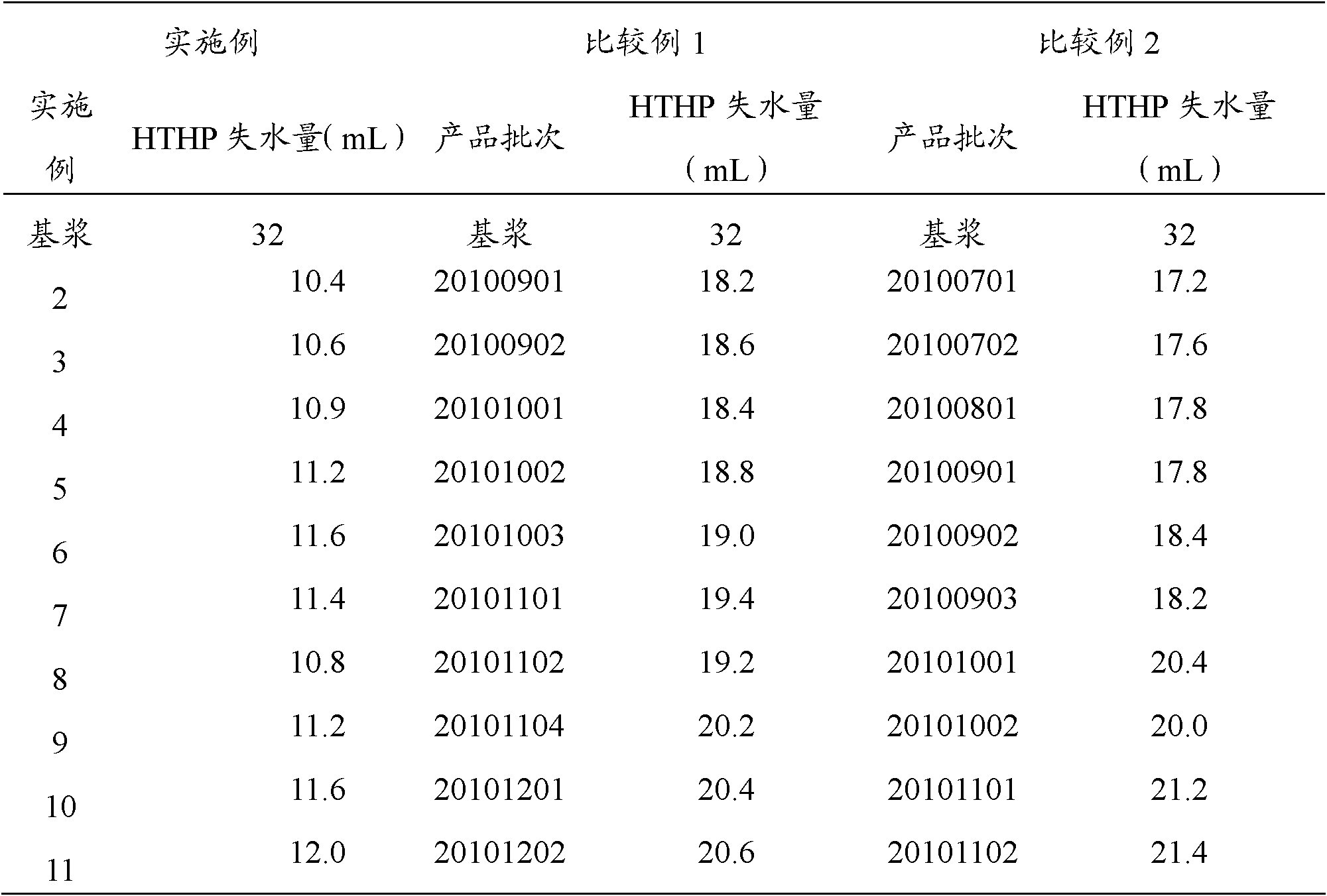 Modified sulphurized asphalt used for drilling fluid and preparation method thereof,