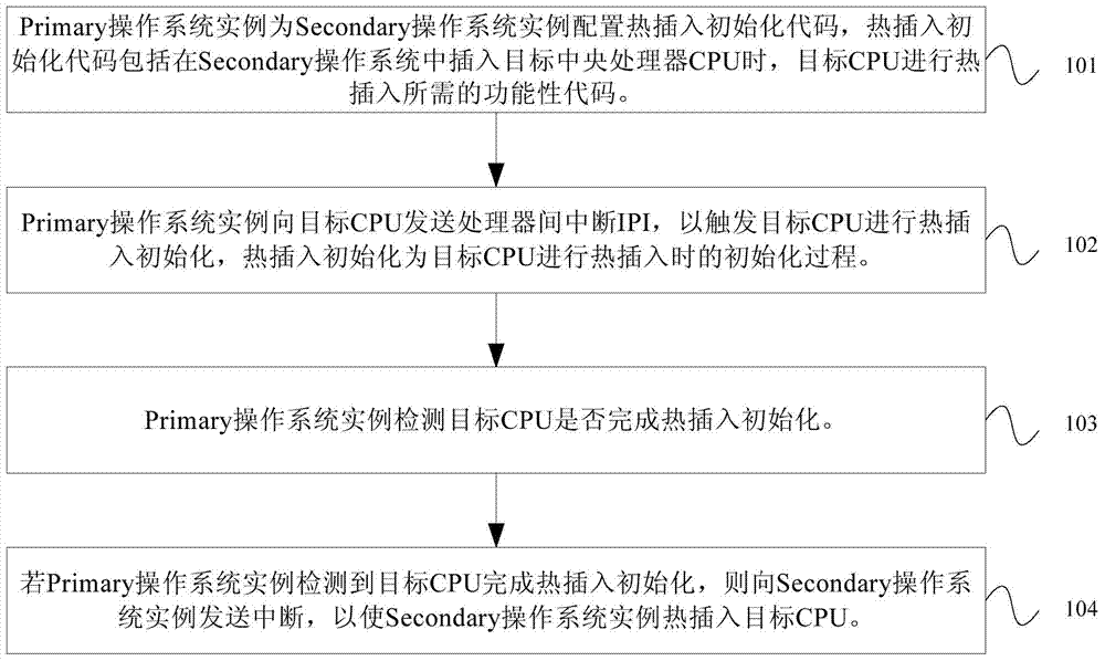 CPU (central processing unit) hot plug implementing method and device