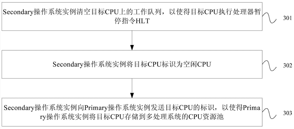 CPU (central processing unit) hot plug implementing method and device