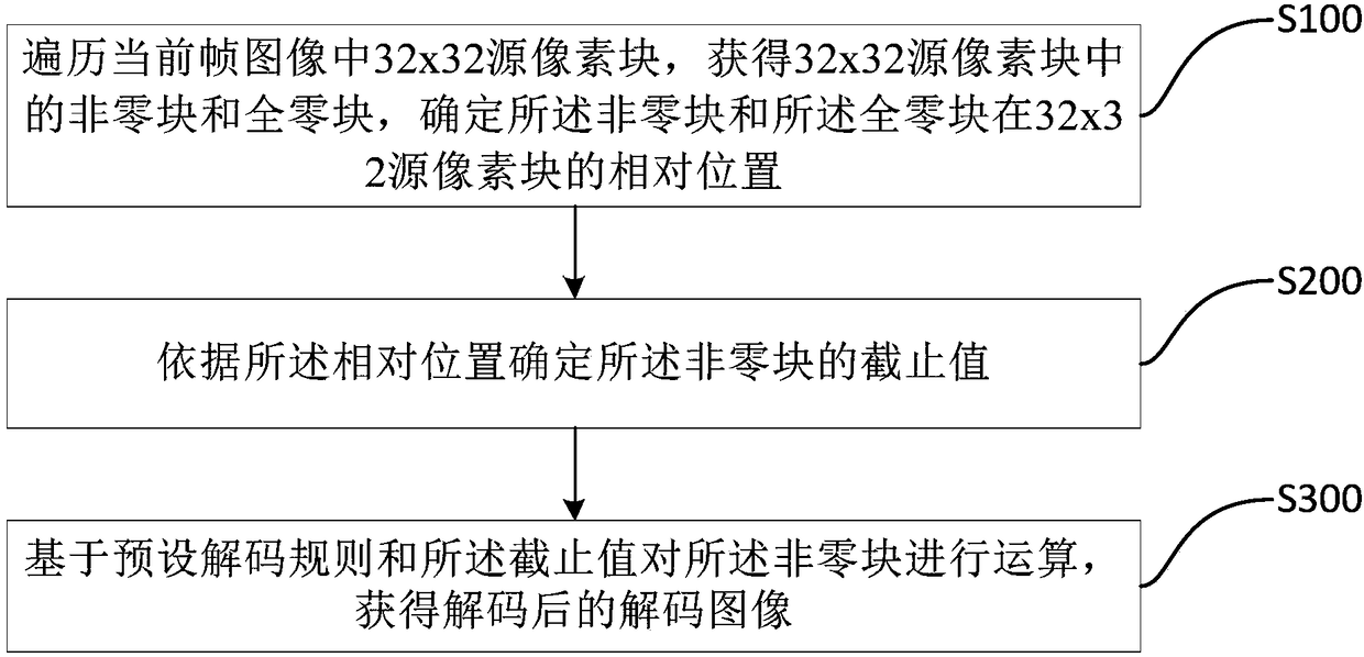 Video image decoding method and terminal based on hevc protocol