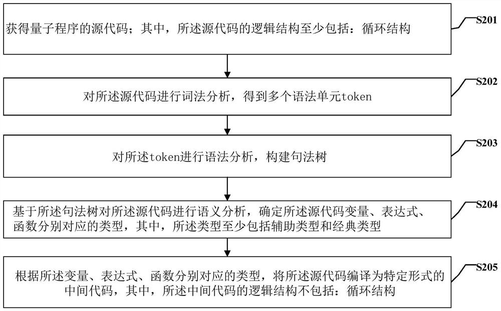 Compiling method and device of quantum program