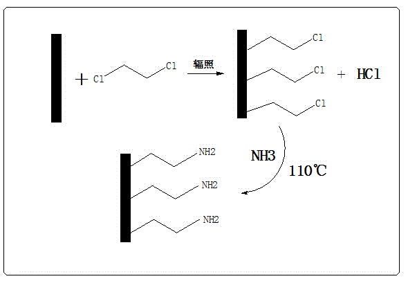 Aramid fiber surface grafting modification method