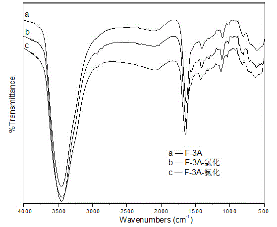 Aramid fiber surface grafting modification method