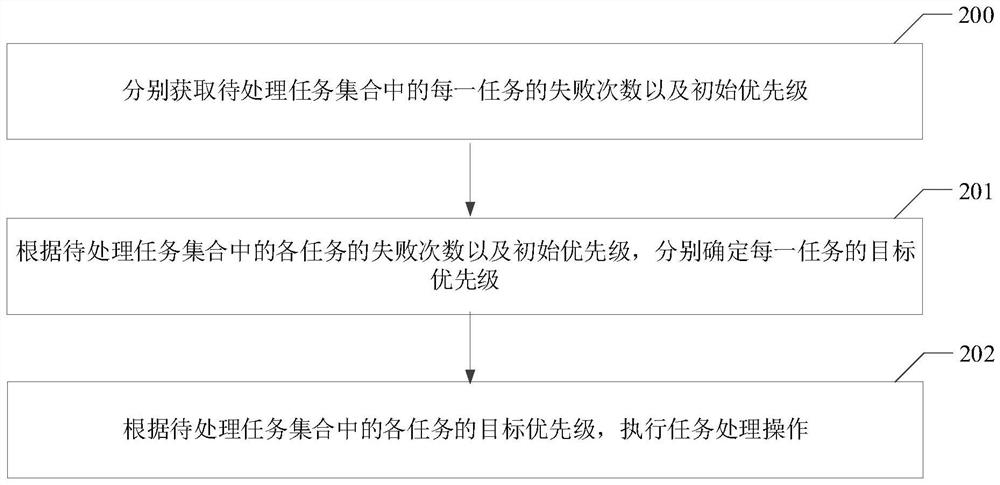 Asynchronous task execution method