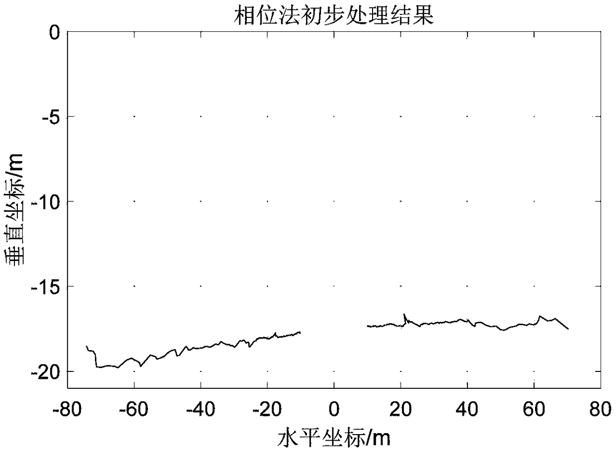 Multi-beam sonar submarine topography measurement quality real-time evaluation method based on phase method