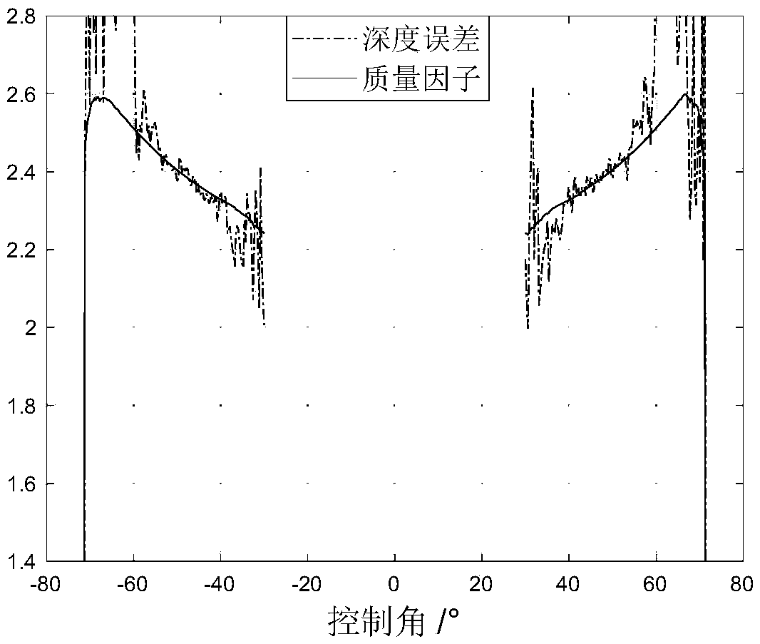 Multi-beam sonar submarine topography measurement quality real-time evaluation method based on phase method