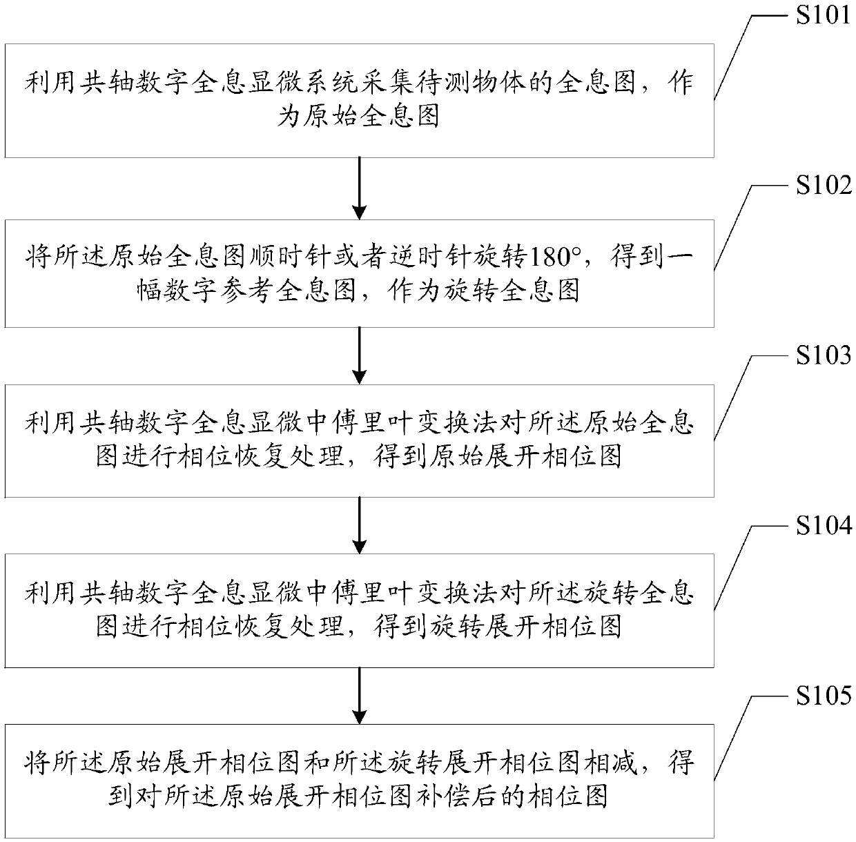 Rapid inclination phase error compensation method and apparatus based on wavefront rotation