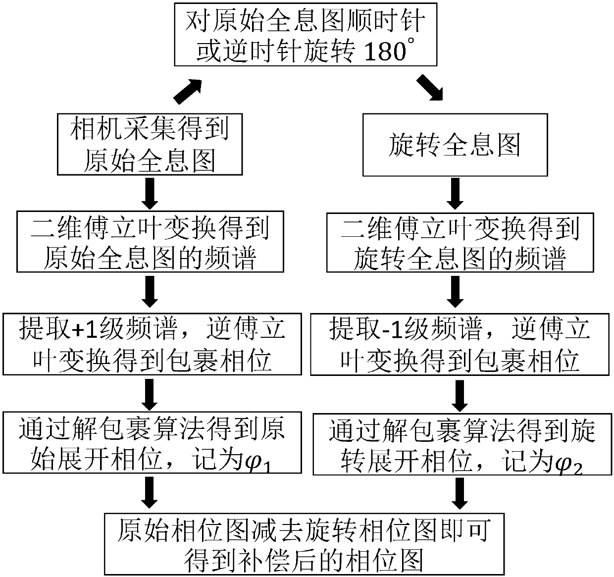 Rapid inclination phase error compensation method and apparatus based on wavefront rotation