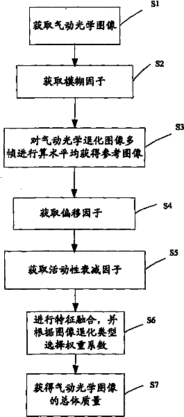 Method, device and system for objectively evaluating pneumatic optical image quality based on feature fusion