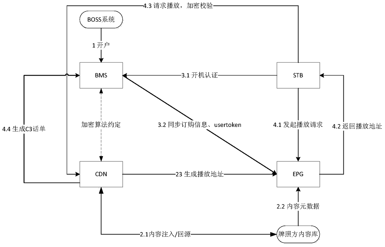 A method for distributing video content