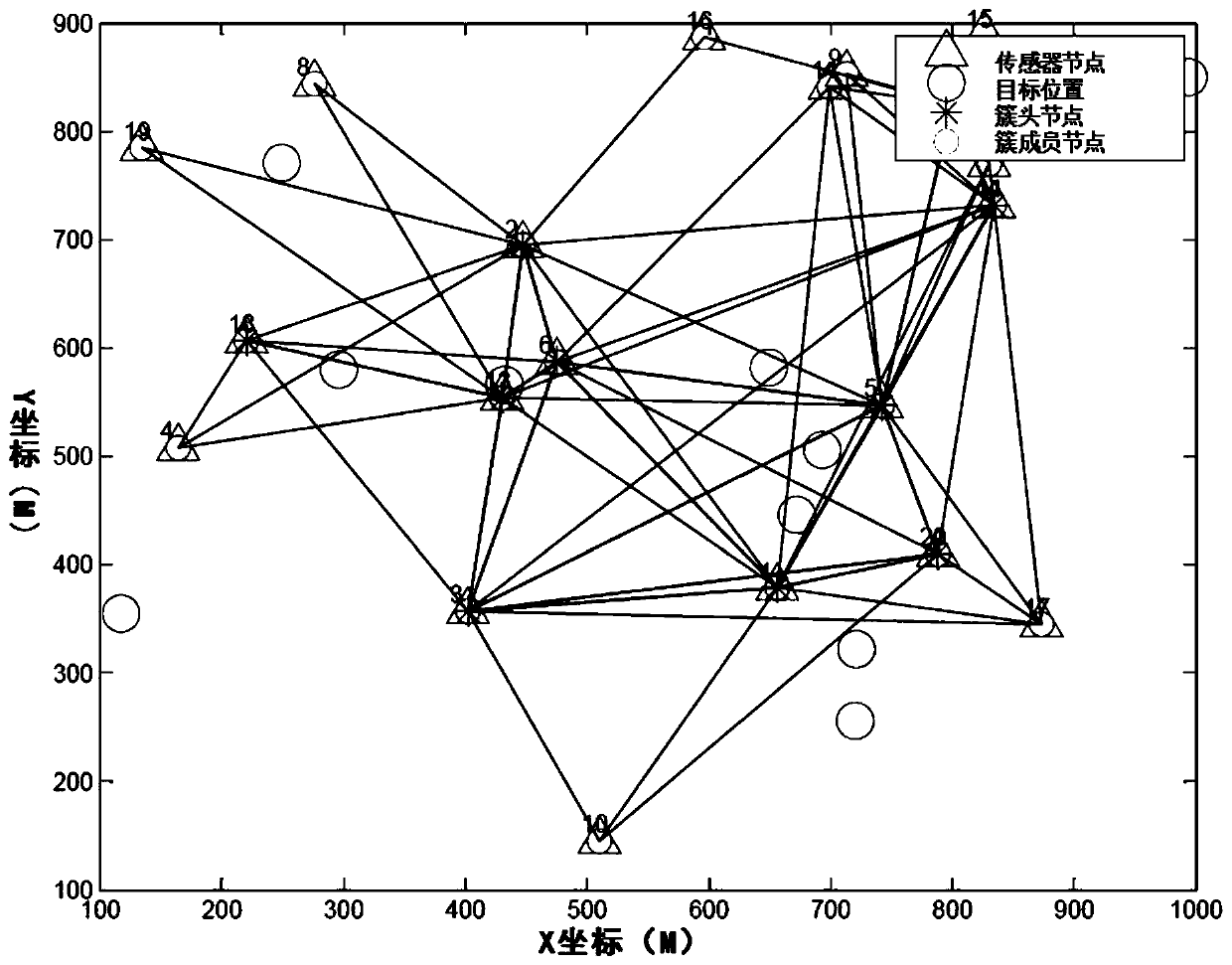 An energy-efficient clustering method for wireless sensor networks in multi-objective scenarios