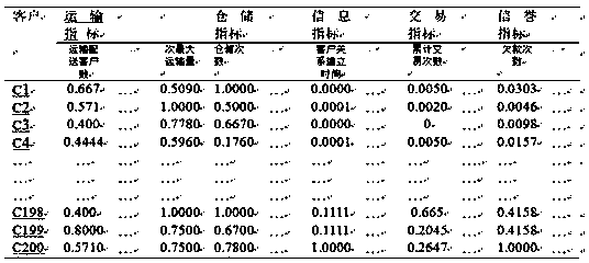 Logistics enterprise customer classification method based on semi-supervised kernel Fisher discriminant analysis