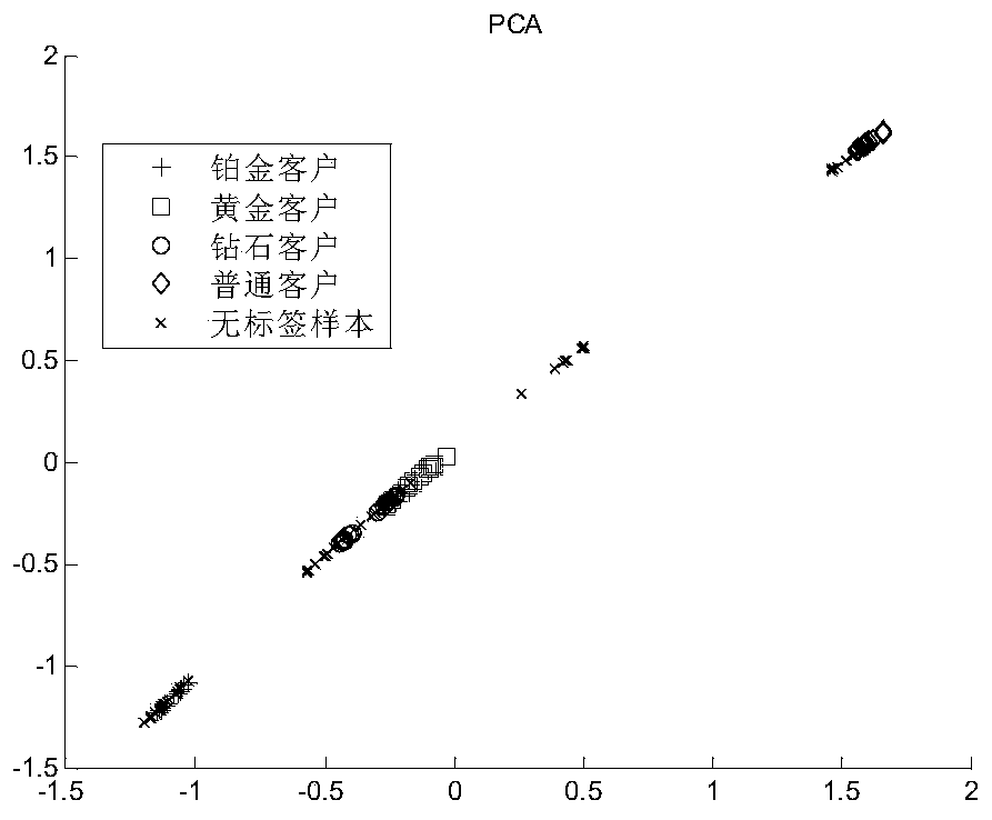 Logistics enterprise customer classification method based on semi-supervised kernel Fisher discriminant analysis