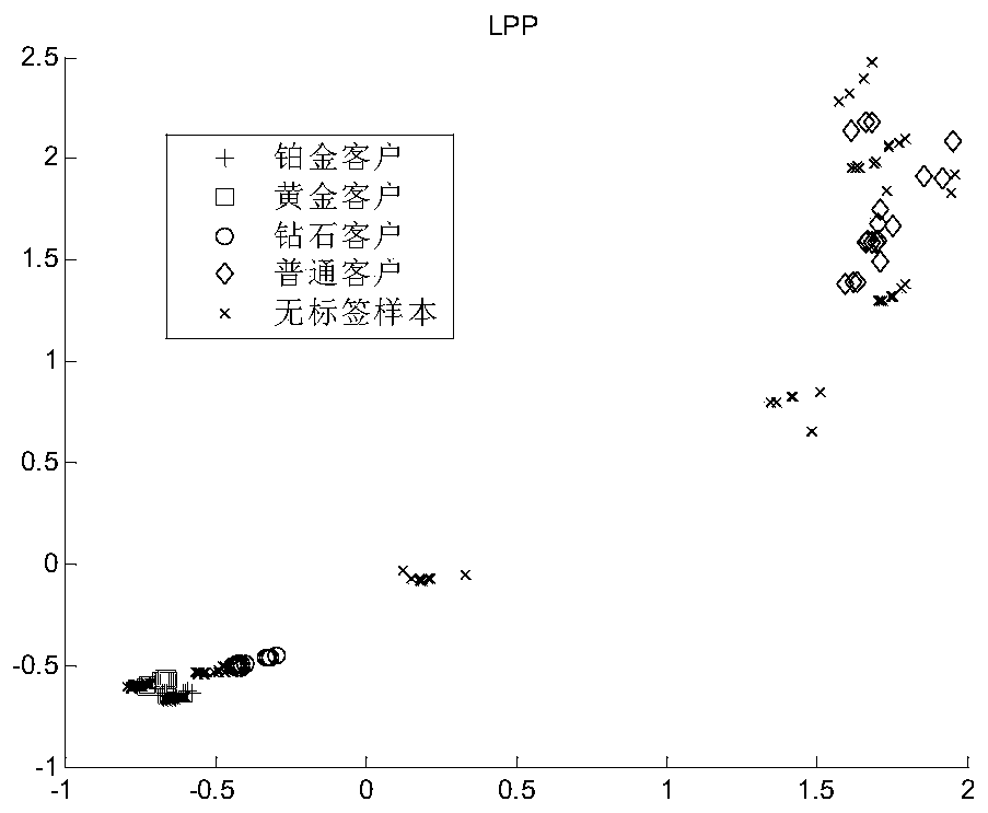 Logistics enterprise customer classification method based on semi-supervised kernel Fisher discriminant analysis