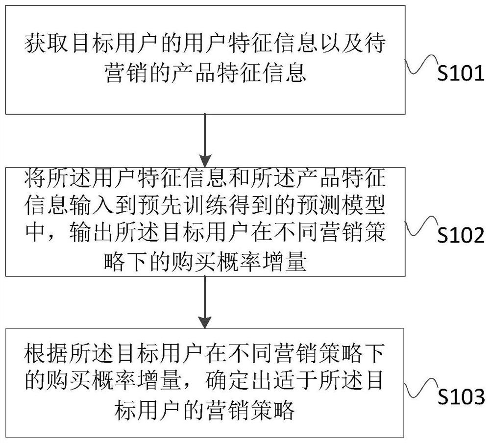 Marketing strategy determination method and device, computer equipment and storage medium