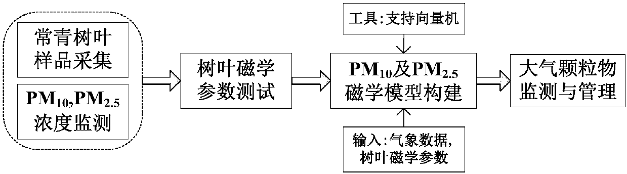 Method for monitoring concentration of atmospheric particulars based on support vector machine and tree leaf magnetism