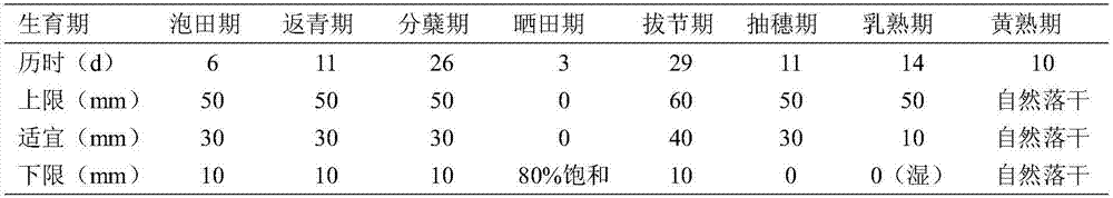 Remote control method of water quantity and water quality of paddy field for users