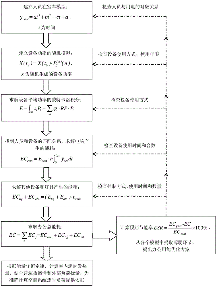 Office energy consumption prediction method