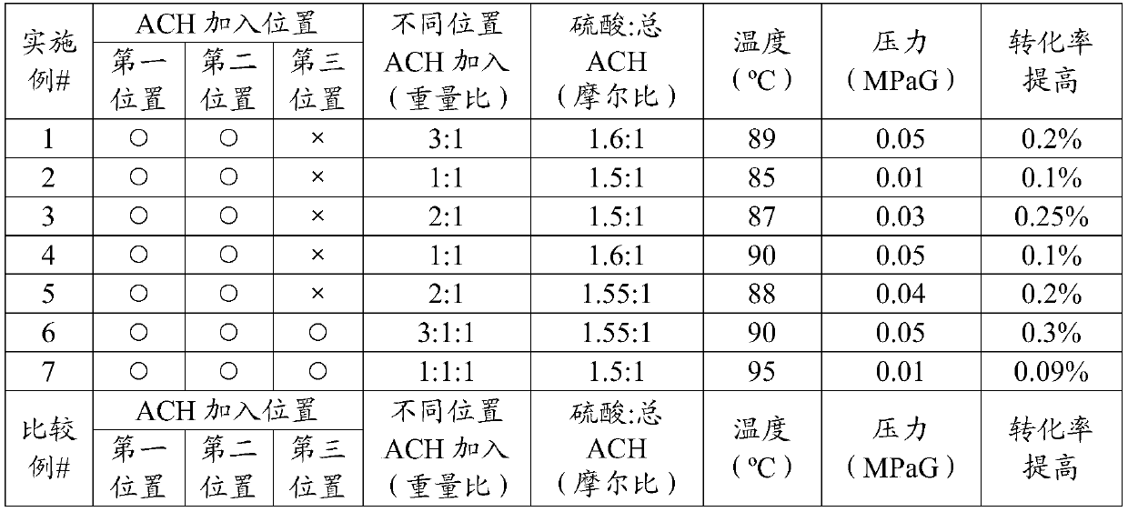 Feeding method and system of acetone cyanohydrin during the preparation of methyl methacrylate