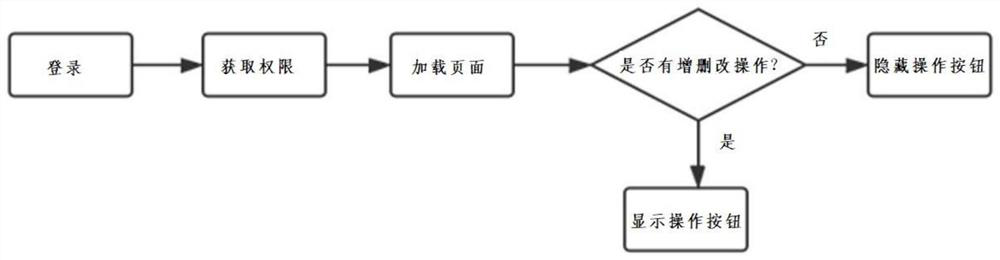 Vue-based modular routing management method and authority control method