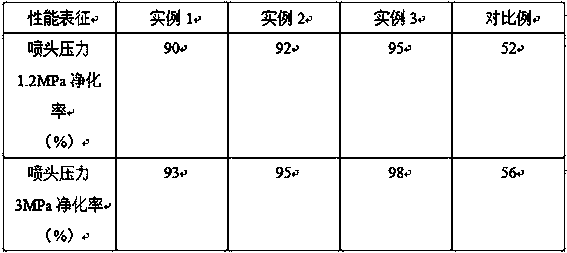 Preparation method of oil fume high-efficiency purification additive