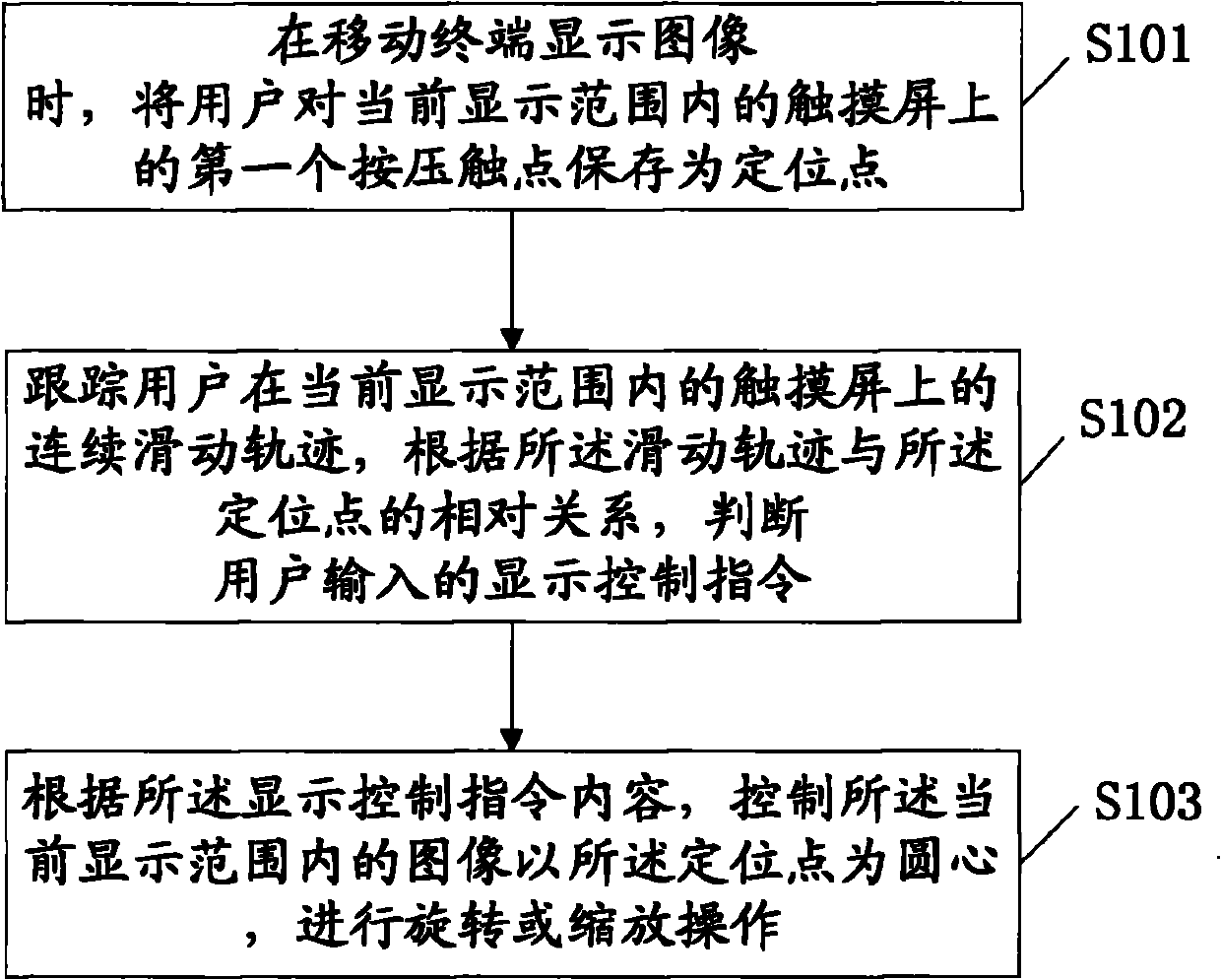 Image display control method, device and mobile terminal