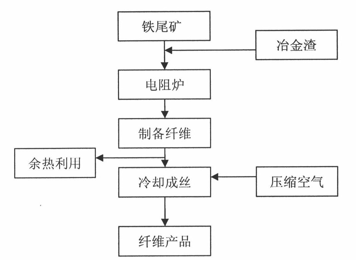 Method for preparing inorganic slag fibers by using iron tailings