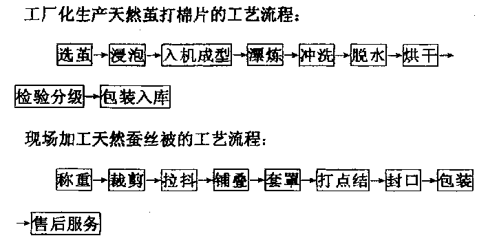 Industrial production of natural cocoon sheet and method of in situ processing natural cocoon silk quilt