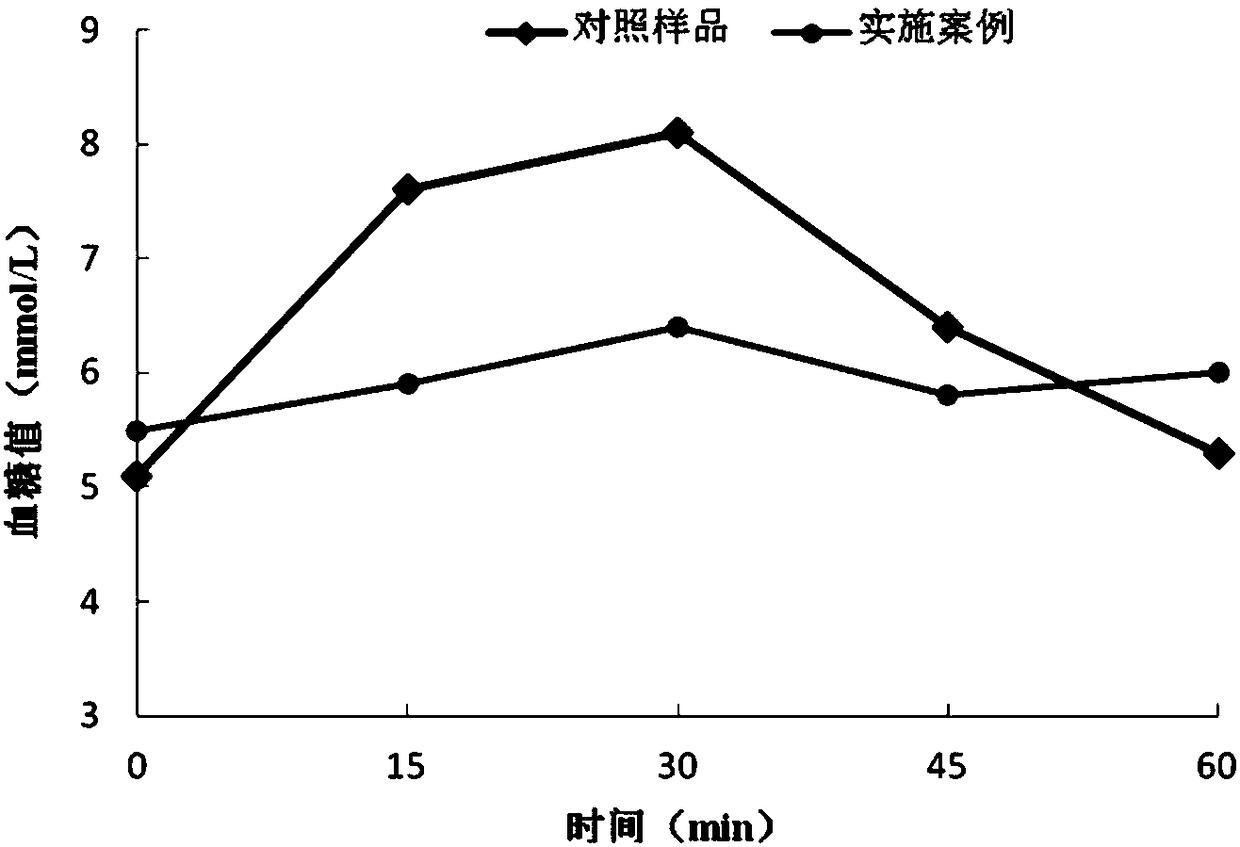 Carbonate beverage capable of reducing response value of postprandial blood sugar and preparation method of carbonate beverage