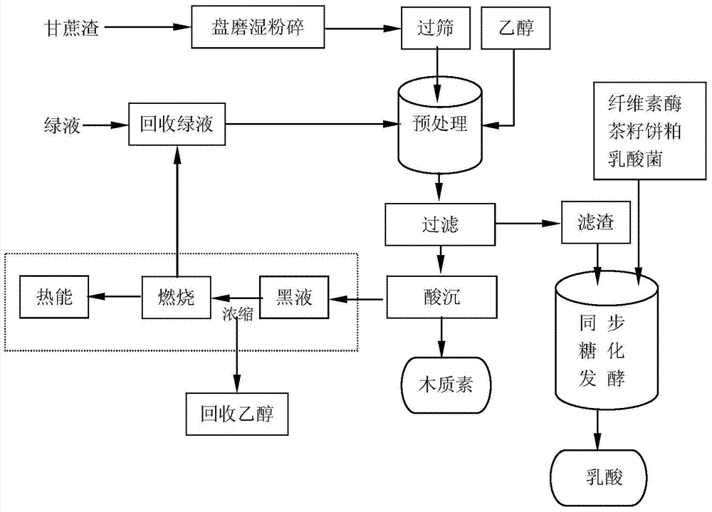 A method for producing lactic acid from bagasse