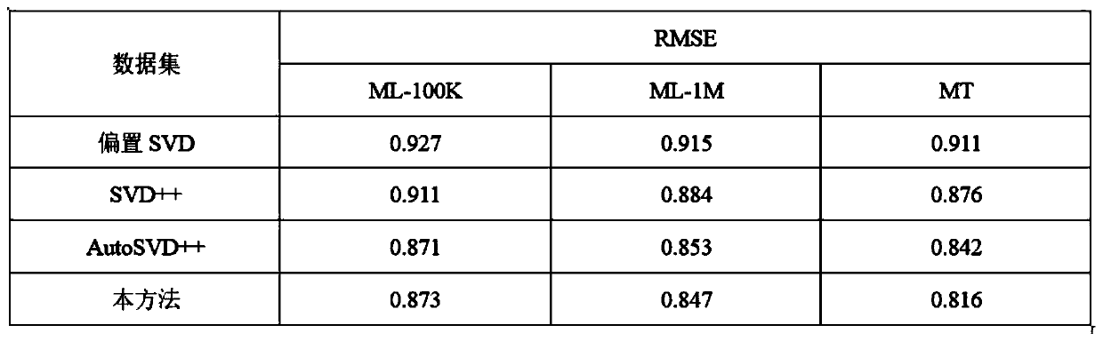 Potential factor-based matrix decomposition completion hybrid recommendation method